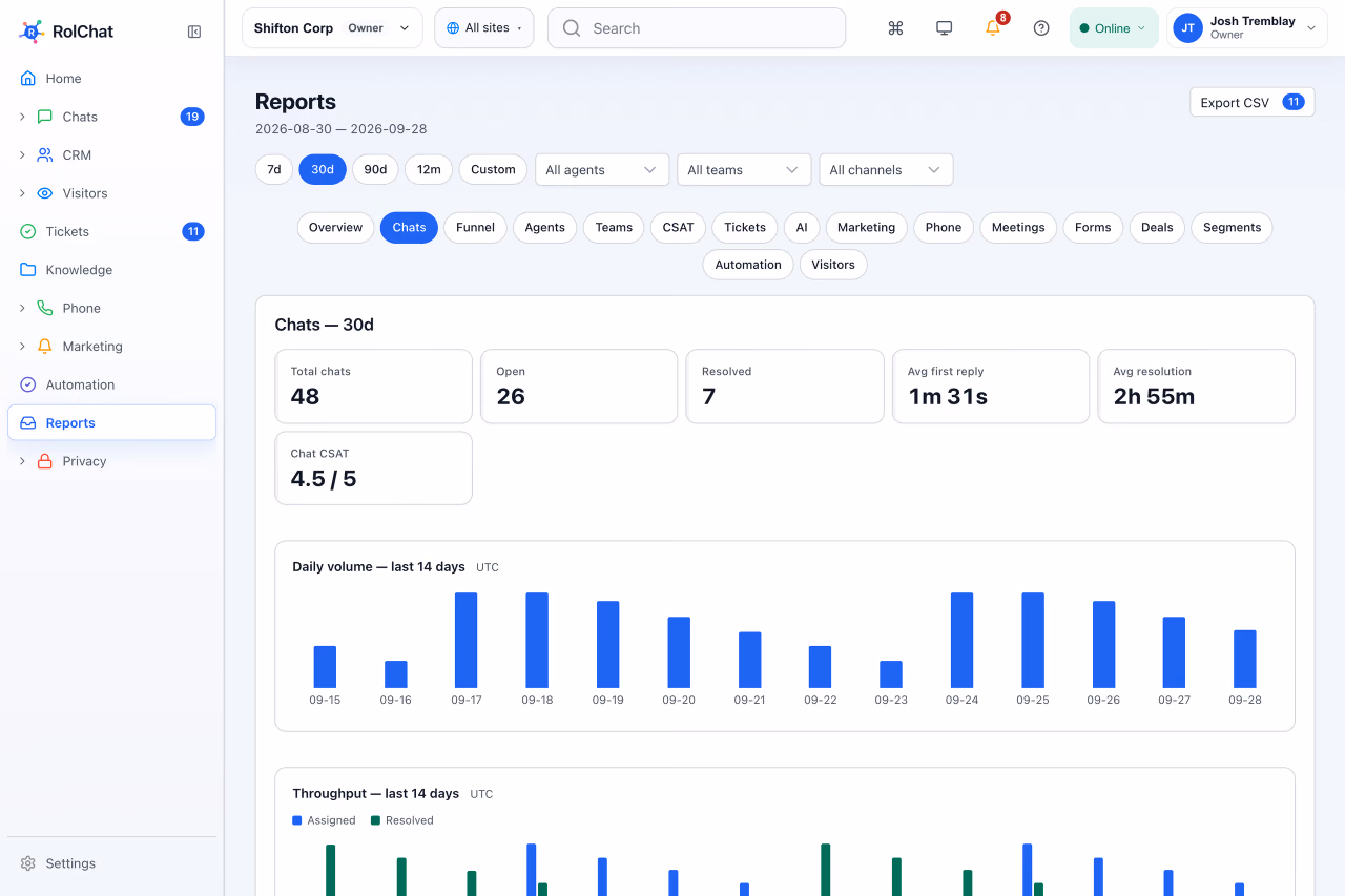 A chat analytics dashboard with volume, response and resolution times - RolChat customer service analytics