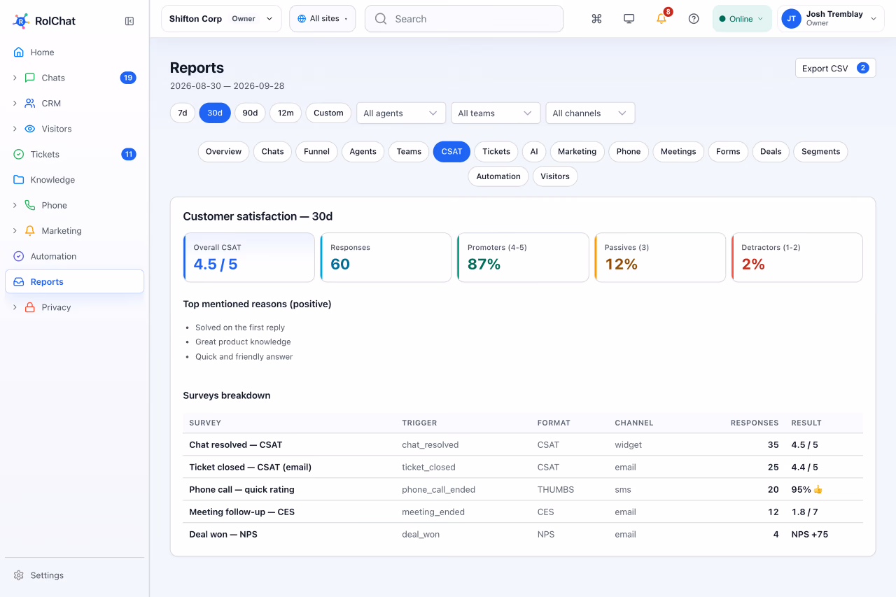 A customer satisfaction report with CSAT scores and a survey breakdown - RolChat customer service analytics