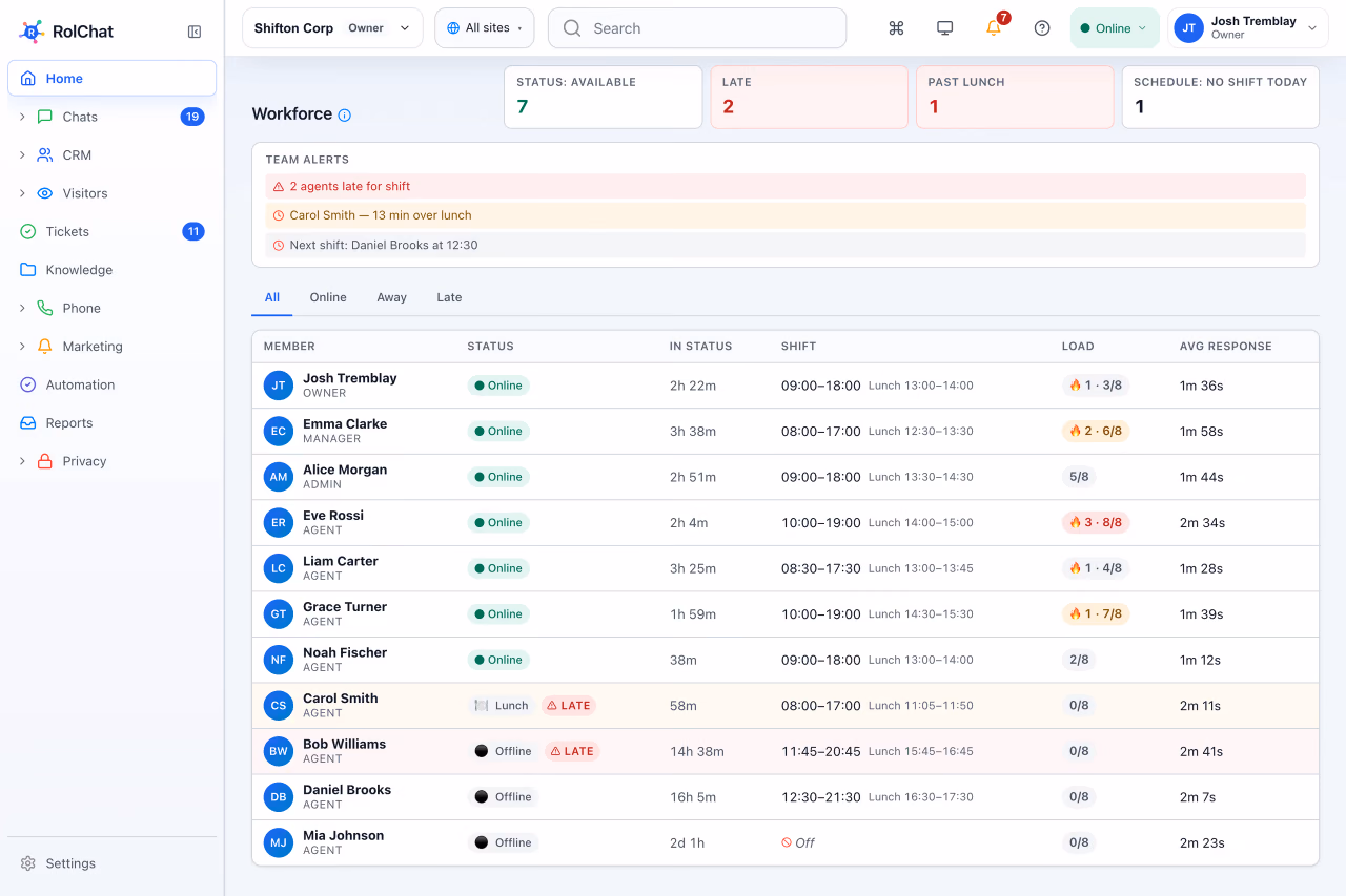 A live workforce board with shift adherence, late alerts and agent load - RolChat team management software