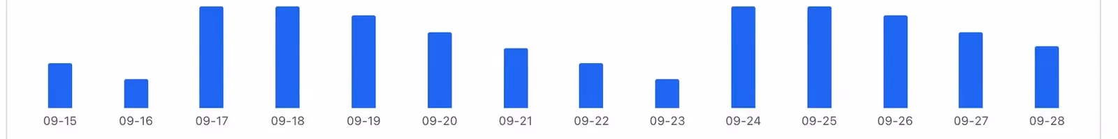 Conversations per day as blue bars in RolChat reports, example data